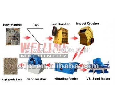 Top sale 10% discount 100-120tph stone crushing plant, sand making plant