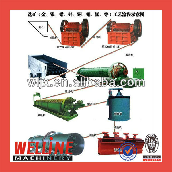 WELLINE high efficiency mineral processing production line